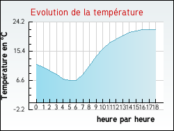 Evolution de la température de la ville de Bignoux