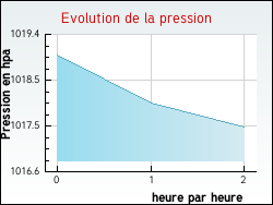 Evolution de la pression de la ville Bilazais