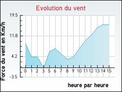 Evolution du vent de la ville Billac
