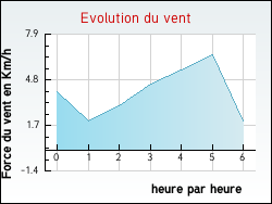 Evolution du vent de la ville Billac