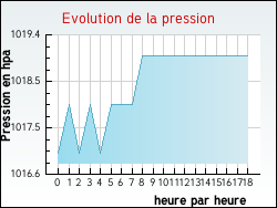 Evolution de la pression de la ville Billiers