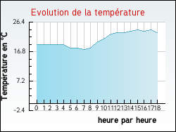 Evolution de la temprature de la ville de Billiers