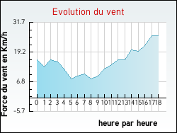 Evolution du vent de la ville Billiers