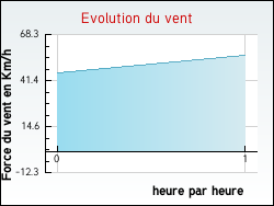 Evolution du vent de la ville Billiers