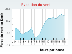Evolution du vent de la ville Billio