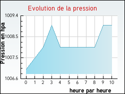 Evolution de la pression de la ville Billom