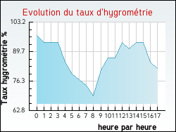 Evolution du taux d'hygrométrie de la ville Billy-Montigny