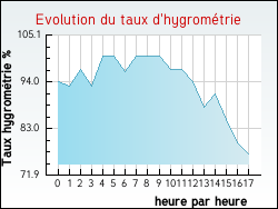 Evolution du taux d'hygromtrie de la ville Billy-Montigny