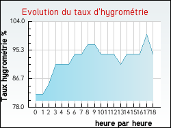 Evolution du taux d'hygromtrie de la ville Billy-Montigny