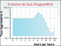 Evolution du taux d'hygrom�trie de la ville Billy-Montigny