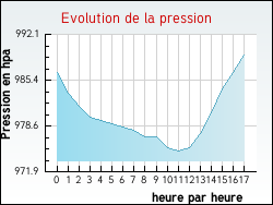Evolution de la pression de la ville Billy-Montigny