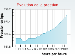 Evolution de la pression de la ville Billy-Montigny