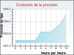 Evolution de la pression de la ville Billy-Montigny