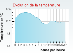 Evolution de la température de la ville de Billy-Montigny