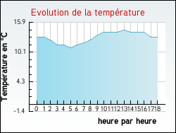 Evolution de la temprature de la ville de Billy-Montigny