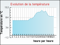 Evolution de la temp�rature de la ville de Billy-Montigny