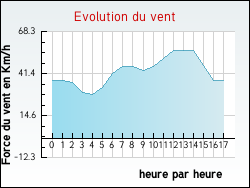Evolution du vent de la ville Billy-Montigny