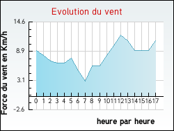 Evolution du vent de la ville Billy-Montigny