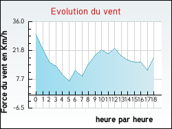 Evolution du vent de la ville Billy-Montigny