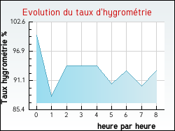 Evolution du taux d'hygrom�trie de la ville Billy