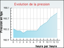 Evolution de la pression de la ville Bimont