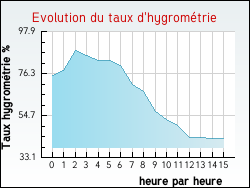 Evolution du taux d'hygromtrie de la ville Bining