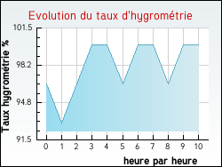 Evolution du taux d'hygromtrie de la ville Bioncourt