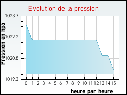 Evolution de la pression de la ville Bioncourt