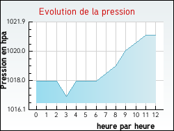 Evolution de la pression de la ville Bioncourt