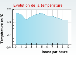 Evolution de la temprature de la ville de Bioncourt