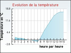 Evolution de la temp�rature de la ville de Bioncourt