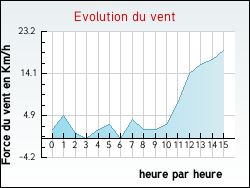 Evolution du vent de la ville Bioncourt