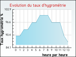 Evolution du taux d'hygromtrie de la ville Bionville