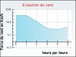 Evolution du vent de la ville Bionville