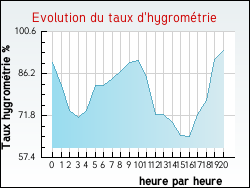 Evolution du taux d'hygrom�trie de la ville Bioule