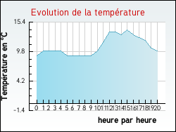 Evolution de la temp�rature de la ville de Bioule