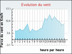 Evolution du vent de la ville Bioule
