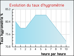 Evolution du taux d'hygrom�trie de la ville Bioussac