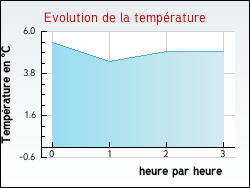 Evolution de la temprature de la ville de Bioussac