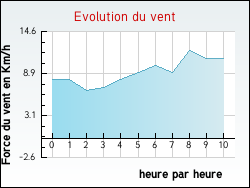 Evolution du vent de la ville Bioussac