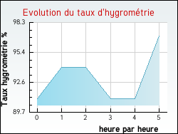 Evolution du taux d'hygromtrie de la ville Birac