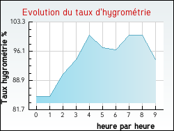 Evolution du taux d'hygromtrie de la ville Birac
