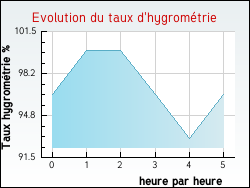 Evolution du taux d'hygrom�trie de la ville Birac