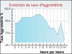 Evolution du taux d'hygrom�trie de la ville Birac