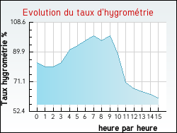 Evolution du taux d'hygrom�trie de la ville Birac