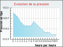 Evolution de la pression de la ville Birac