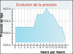 Evolution de la pression de la ville Birac