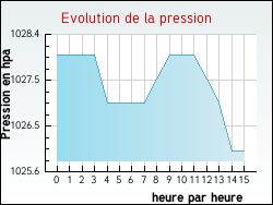 Evolution de la pression de la ville Birac