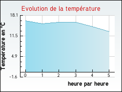 Evolution de la temprature de la ville de Birac