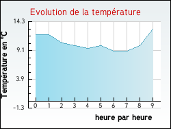 Evolution de la temprature de la ville de Birac